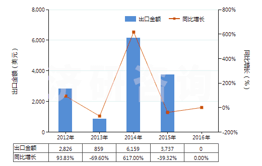2012-2016年中國天然靛藍及以其為基本成分的制品(HS32030011)出口總額及增速統(tǒng)計 2012-2016年中國天然靛藍及以其為基本成分的制品(HS32030011)出口總額及增速統(tǒng)計